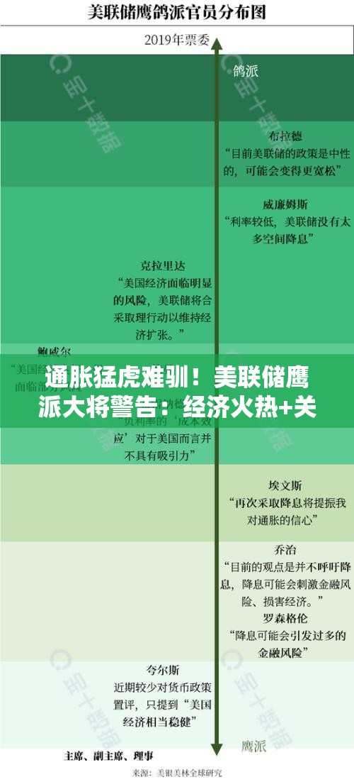 通胀猛虎难驯！美联储鹰派大将警告：经济火热+关税双压，降息为时尚早