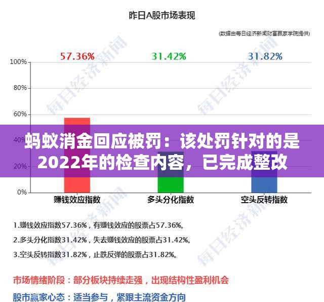 蚂蚁消金回应被罚：该处罚针对的是2022年的检查内容，已完成整改
