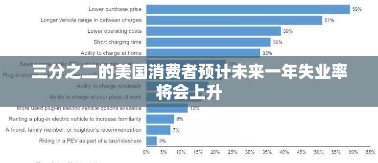 三分之二的美国消费者预计未来一年失业率将会上升