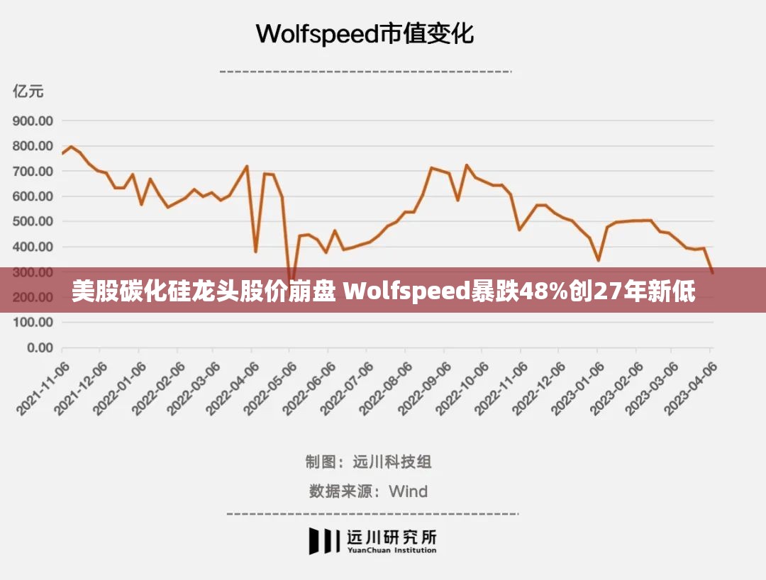 美股碳化硅龙头股价崩盘 Wolfspeed暴跌48%创27年新低