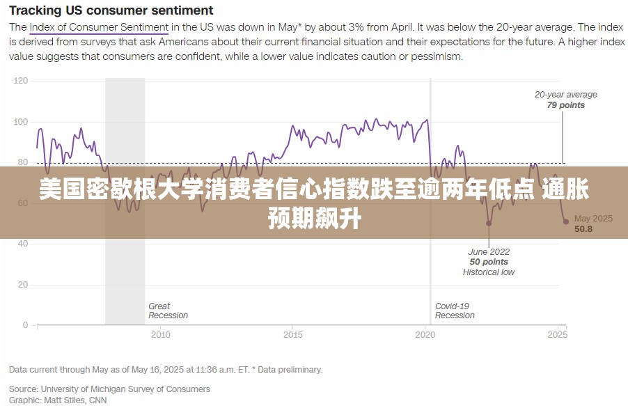 美国密歇根大学消费者信心指数跌至逾两年低点 通胀预期飙升