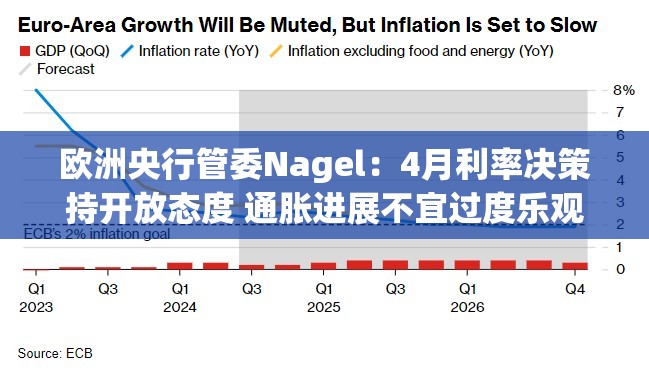 欧洲央行管委Nagel：4月利率决策持开放态度 通胀进展不宜过度乐观