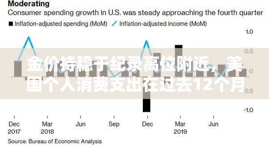 金价持稳于纪录高位附近，美国个人消费支出在过去12个月上涨2.8%