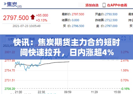快讯：焦炭期货主力合约短时间快速拉升，日内涨超4%