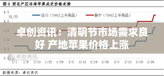 卓创资讯：清明节市场需求良好 产地苹果价格上涨