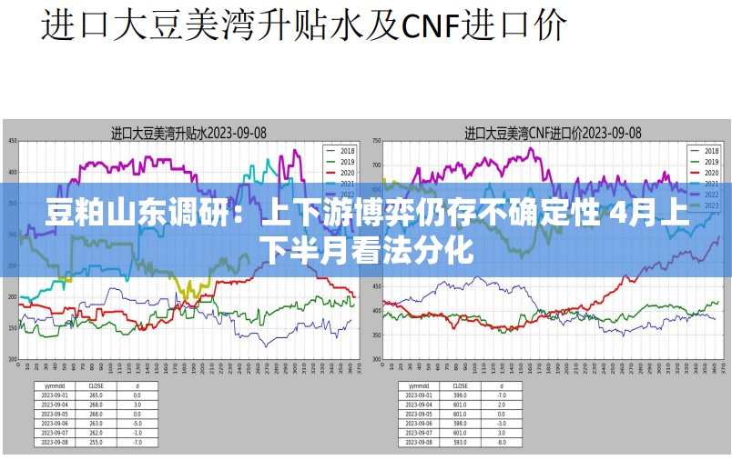 豆粕山东调研：上下游博弈仍存不确定性 4月上下半月看法分化