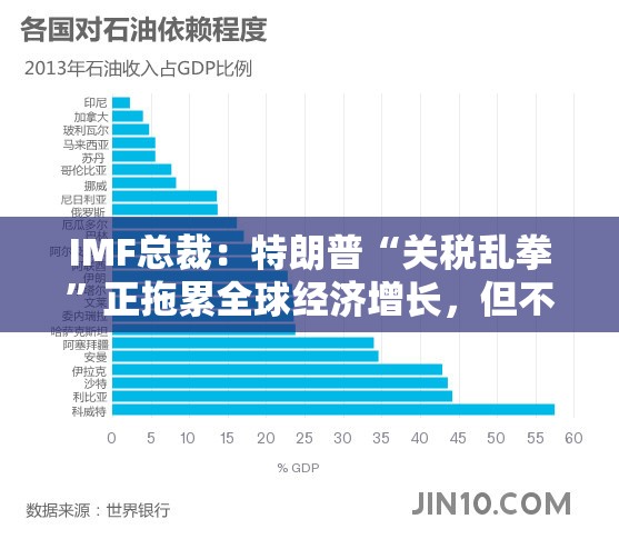 IMF总裁：特朗普“关税乱拳”正拖累全球经济增长，但不至于衰退！