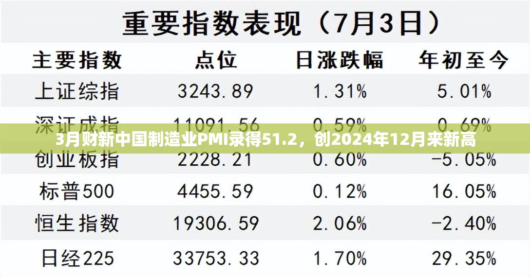 3月财新中国制造业PMI录得51.2，创2024年12月来新高
