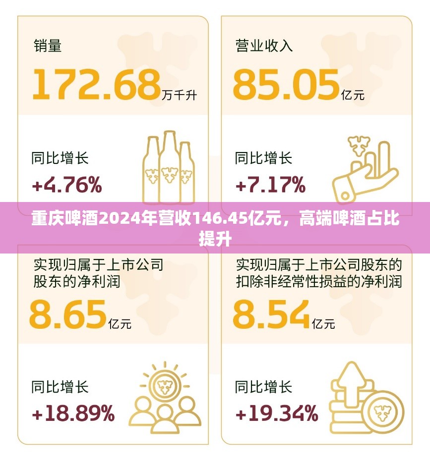 重庆啤酒2024年营收146.45亿元，高端啤酒占比提升