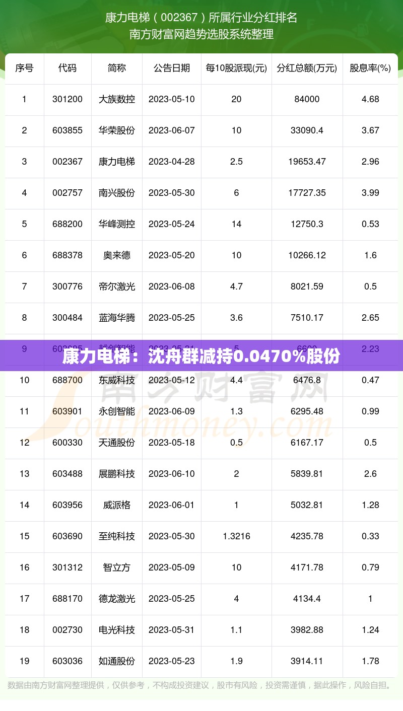 康力电梯：沈舟群减持0.0470%股份