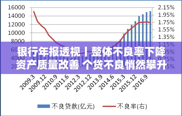 银行年报透视丨整体不良率下降资产质量改善 个贷不良悄然攀升