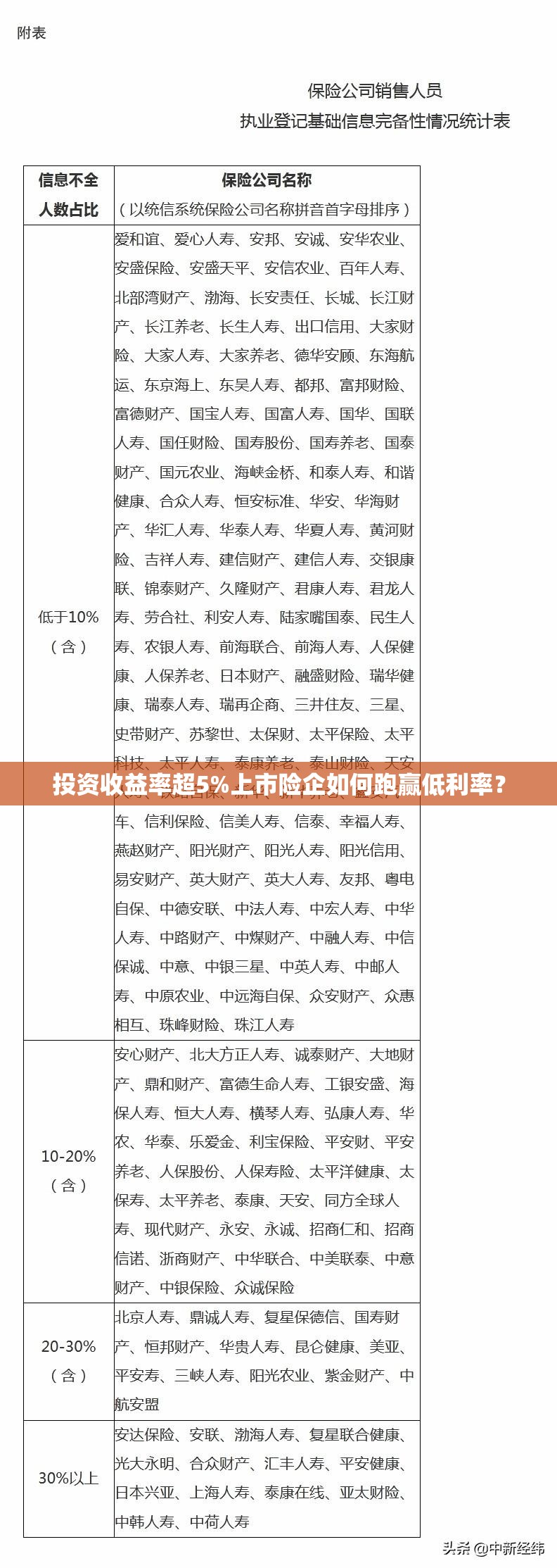 投资收益率超5%上市险企如何跑赢低利率？