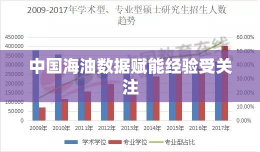 中国海油数据赋能经验受关注