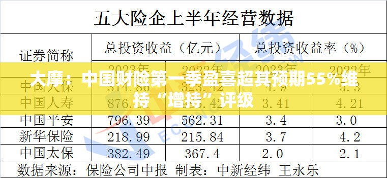 大摩：中国财险第一季盈喜超其预期55%维持“增持”评级