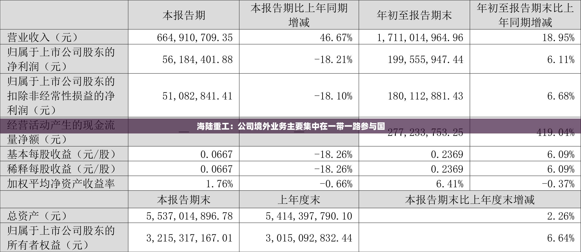 海陆重工：公司境外业务主要集中在一带一路参与国