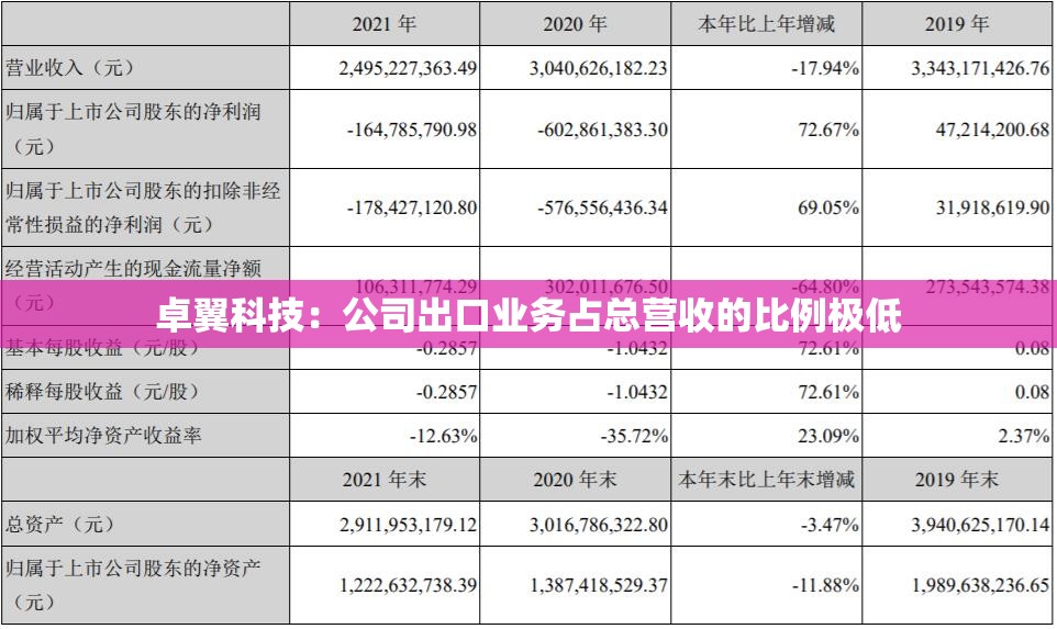 卓翼科技：公司出口业务占总营收的比例极低