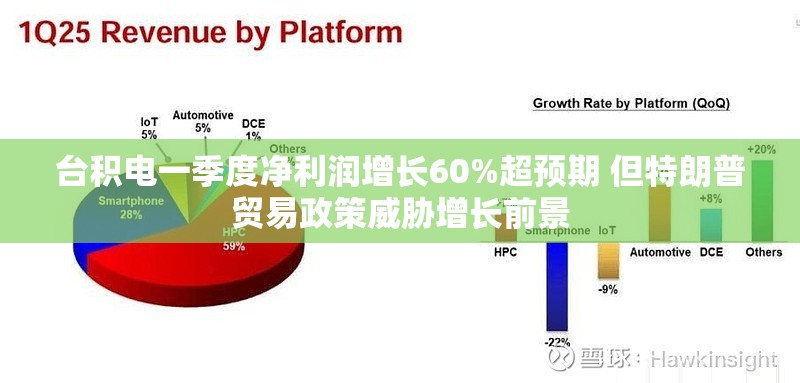 台积电一季度净利润增长60%超预期 但特朗普贸易政策威胁增长前景