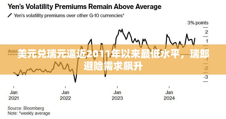 美元兑瑞元逼近2011年以来最低水平，瑞郎避险需求飙升