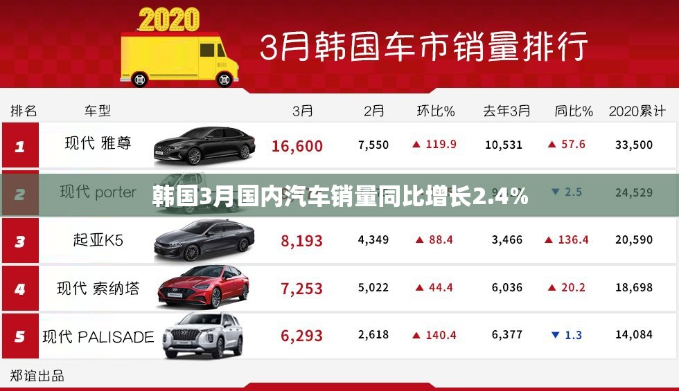 韩国3月国内汽车销量同比增长2.4%