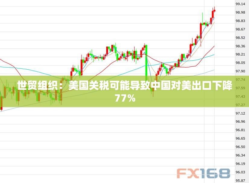 世贸组织：美国关税可能导致中国对美出口下降77%