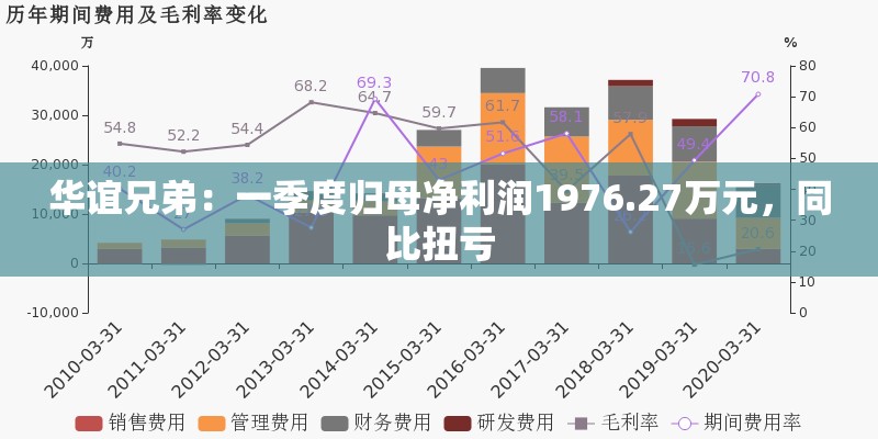 华谊兄弟：一季度归母净利润1976.27万元，同比扭亏