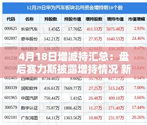 4月18日增减持汇总：盘后赛力斯披露增持情况 新华都减持（表）财经新闻