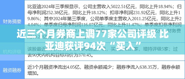 近三个月券商上调77家公司评级 比亚迪获评94次“买入”