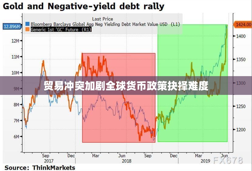 贸易冲突加剧全球货币政策抉择难度