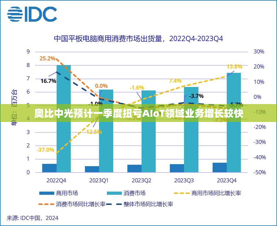 奥比中光预计一季度扭亏AIoT领域业务增长较快