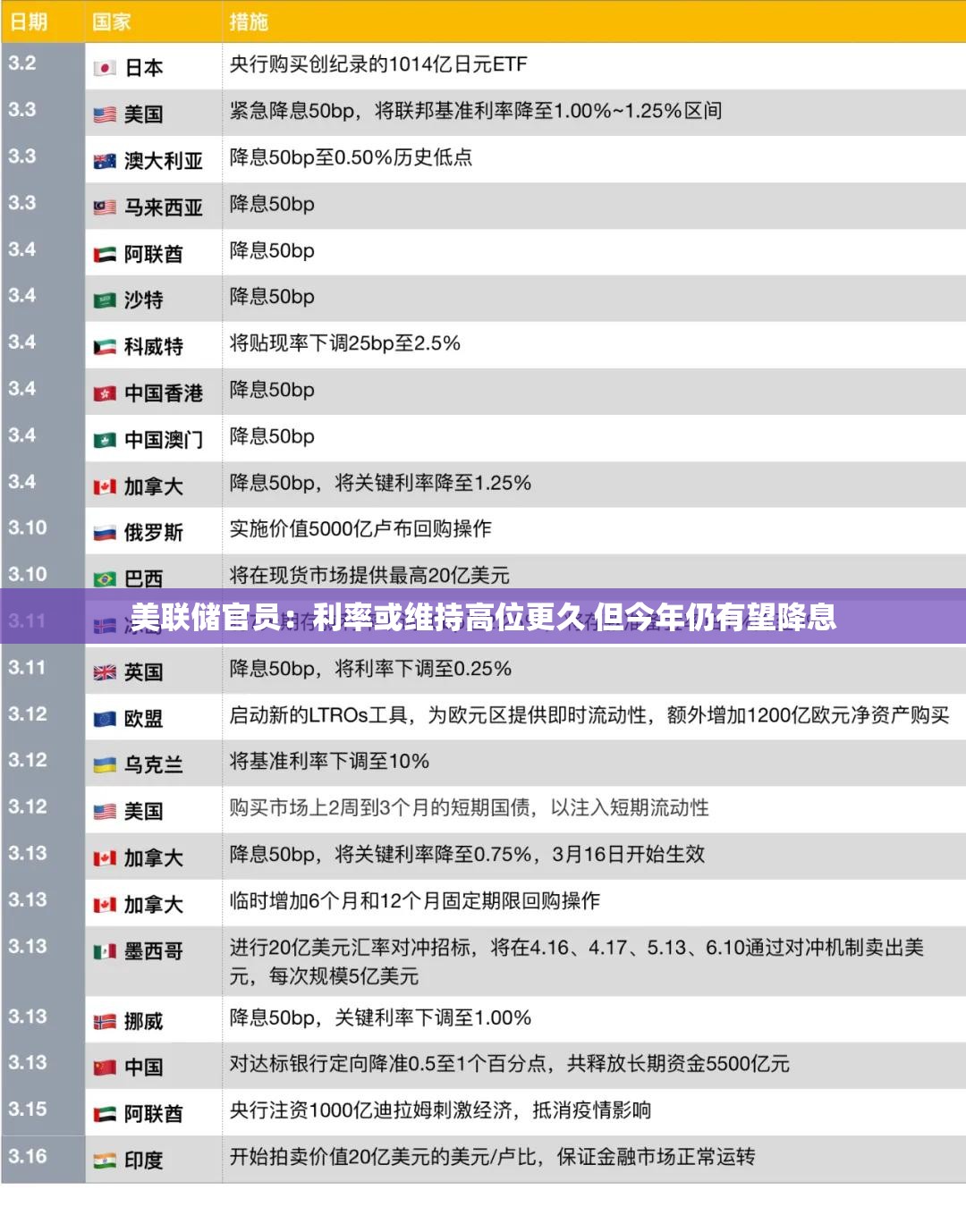 美联储官员：利率或维持高位更久 但今年仍有望降息