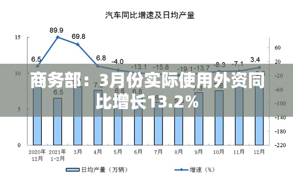 商务部：3月份实际使用外资同比增长13.2%