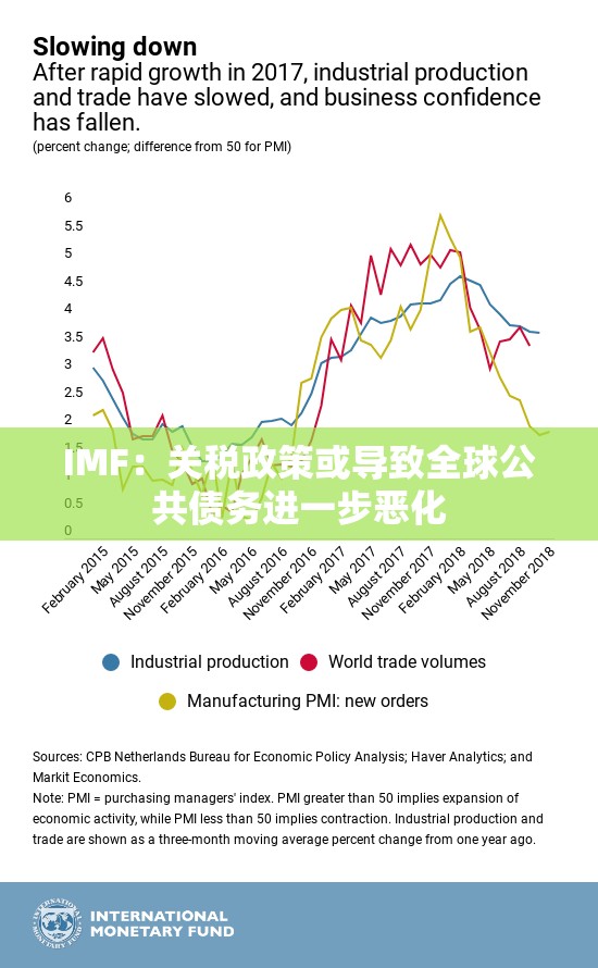 IMF：关税政策或导致全球公共债务进一步恶化