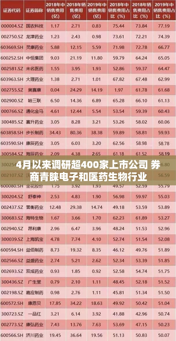 4月以来调研超400家上市公司 券商青睐电子和医药生物行业