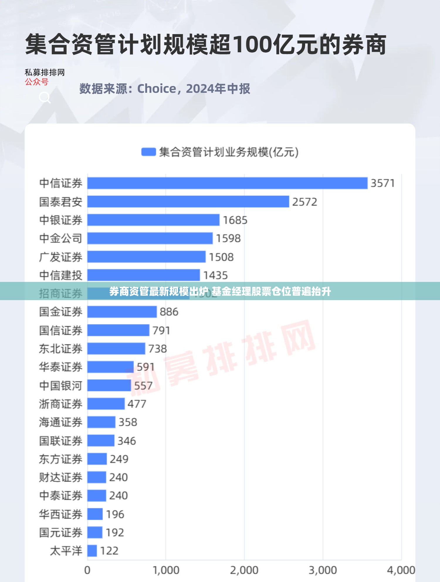 券商资管最新规模出炉 基金经理股票仓位普遍抬升