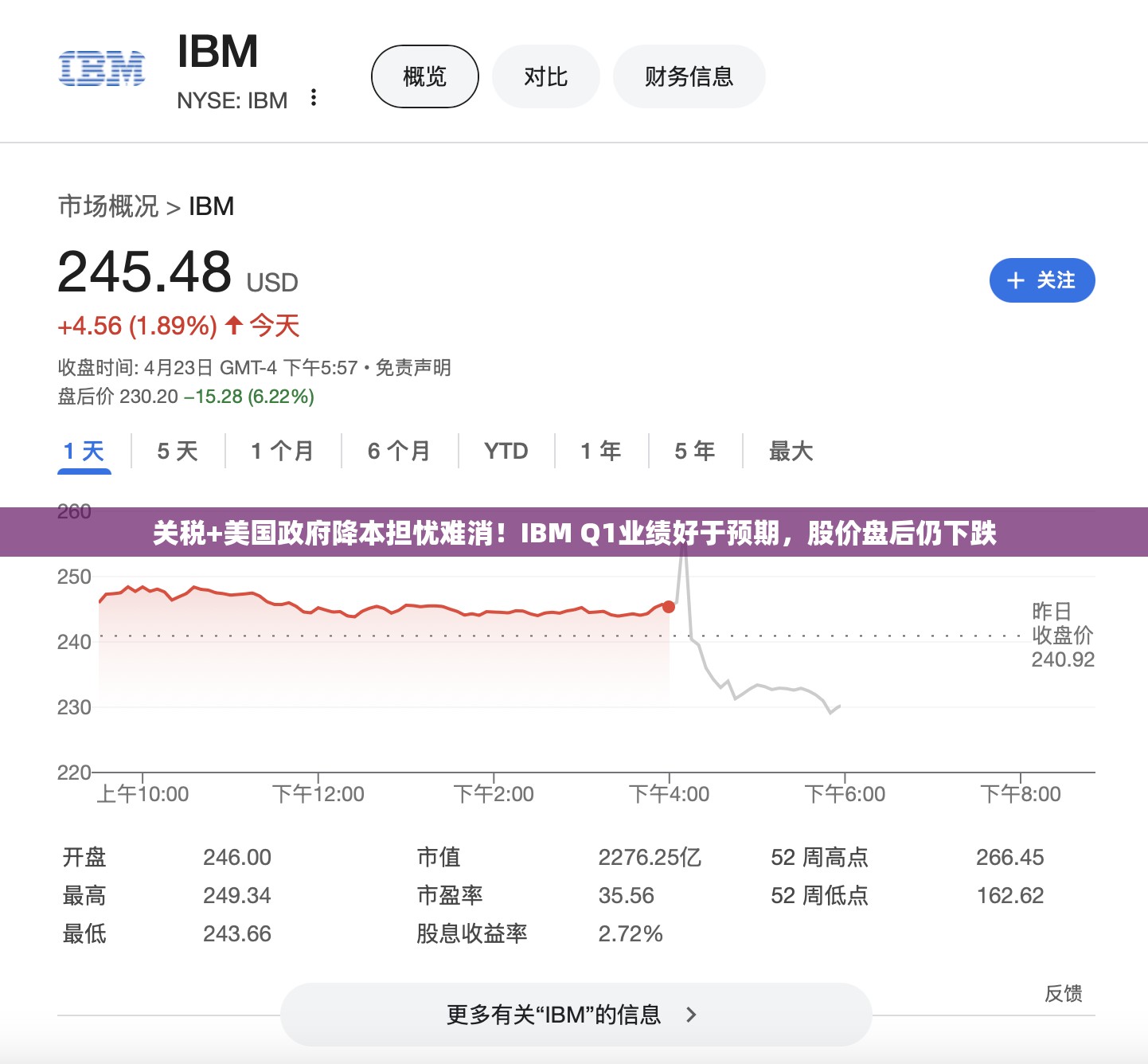 关税+美国政府降本担忧难消！IBM Q1业绩好于预期，股价盘后仍下跌