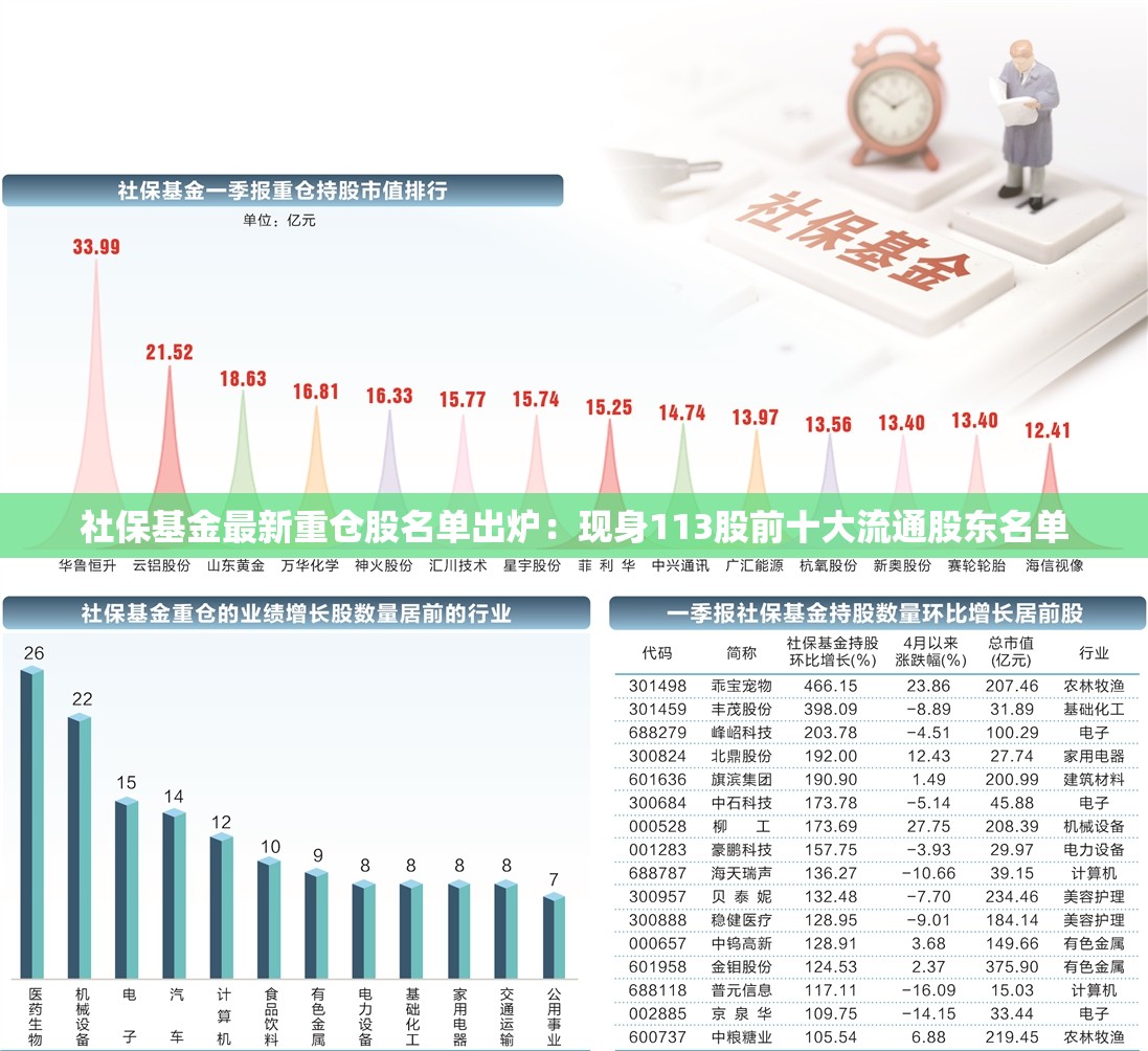 社保基金最新重仓股名单出炉：现身113股前十大流通股东名单