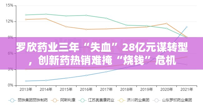 罗欣药业三年“失血”28亿元谋转型，创新药热销难掩“烧钱”危机