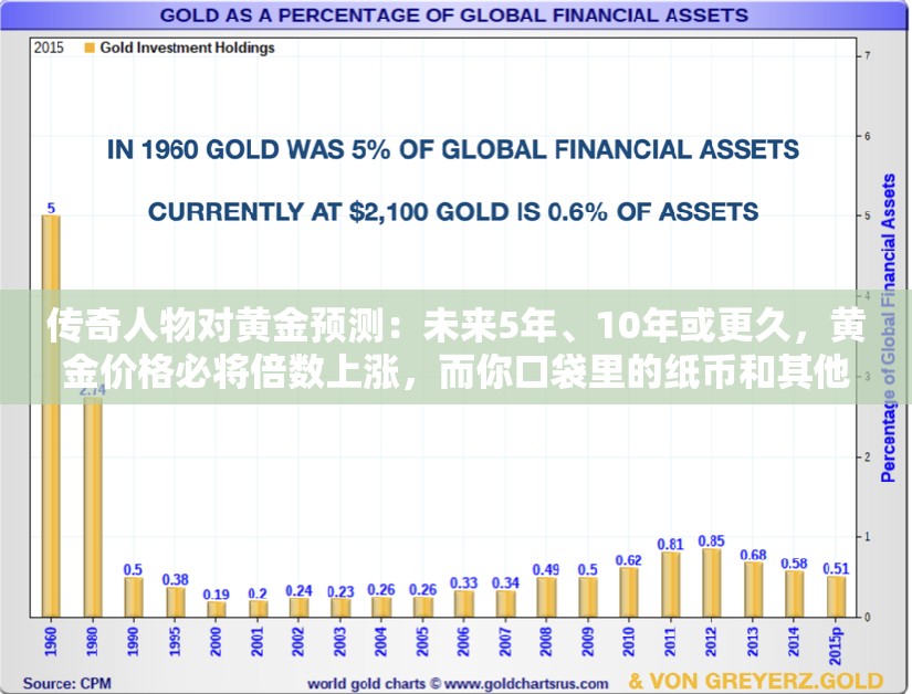 传奇人物对黄金预测：未来5年、10年或更久，黄金价格必将倍数上涨，而你口袋里的纸币和其他资产会成倍贬值