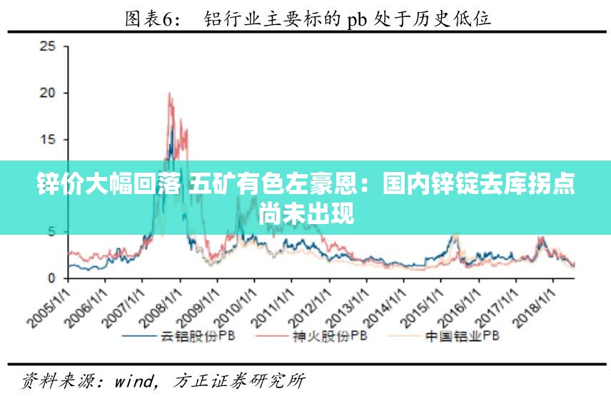锌价大幅回落 五矿有色左豪恩：国内锌锭去库拐点尚未出现