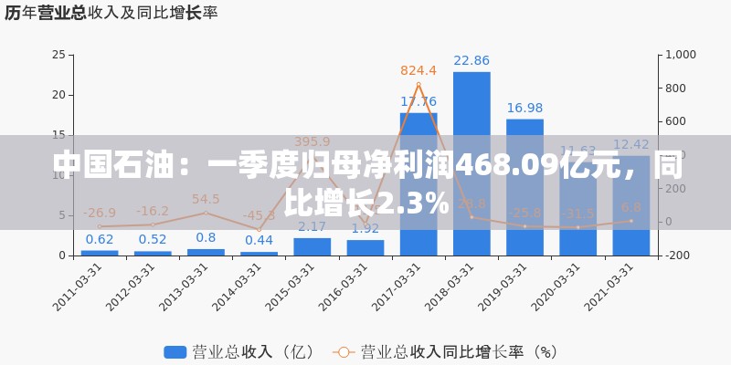 中国石油：一季度归母净利润468.09亿元，同比增长2.3%