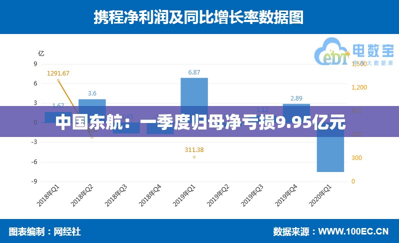 中国东航：一季度归母净亏损9.95亿元
