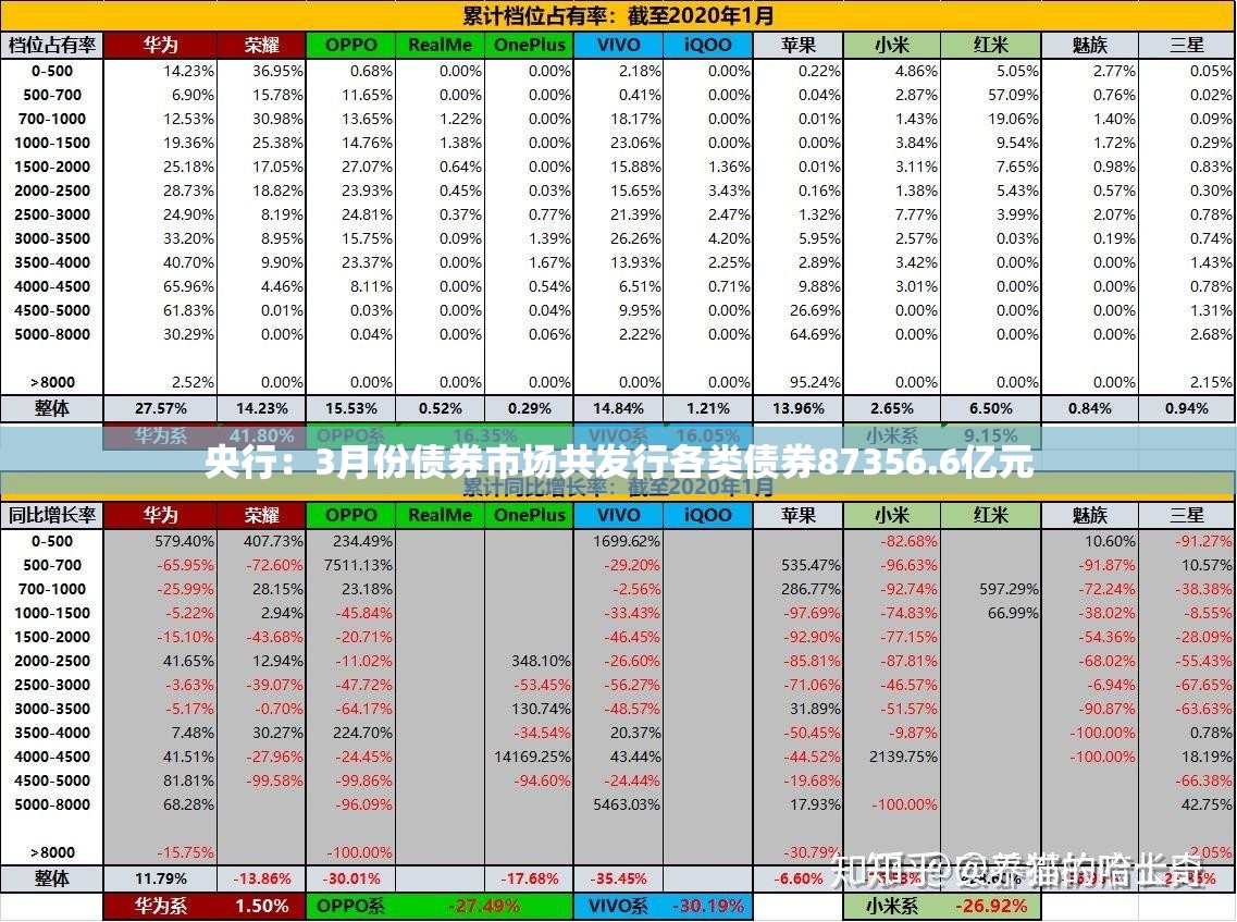 央行：3月份债券市场共发行各类债券87356.6亿元