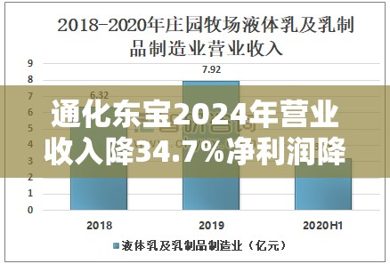 通化东宝2024年营业收入降34.7%净利润降103.7%