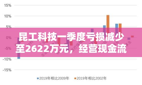 昆工科技一季度亏损减少至2622万元，经营现金流同比降285.3%