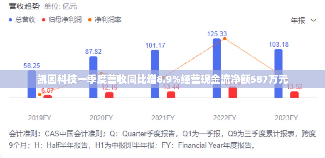 凯因科技一季度营收同比增8.9%经营现金流净额587万元