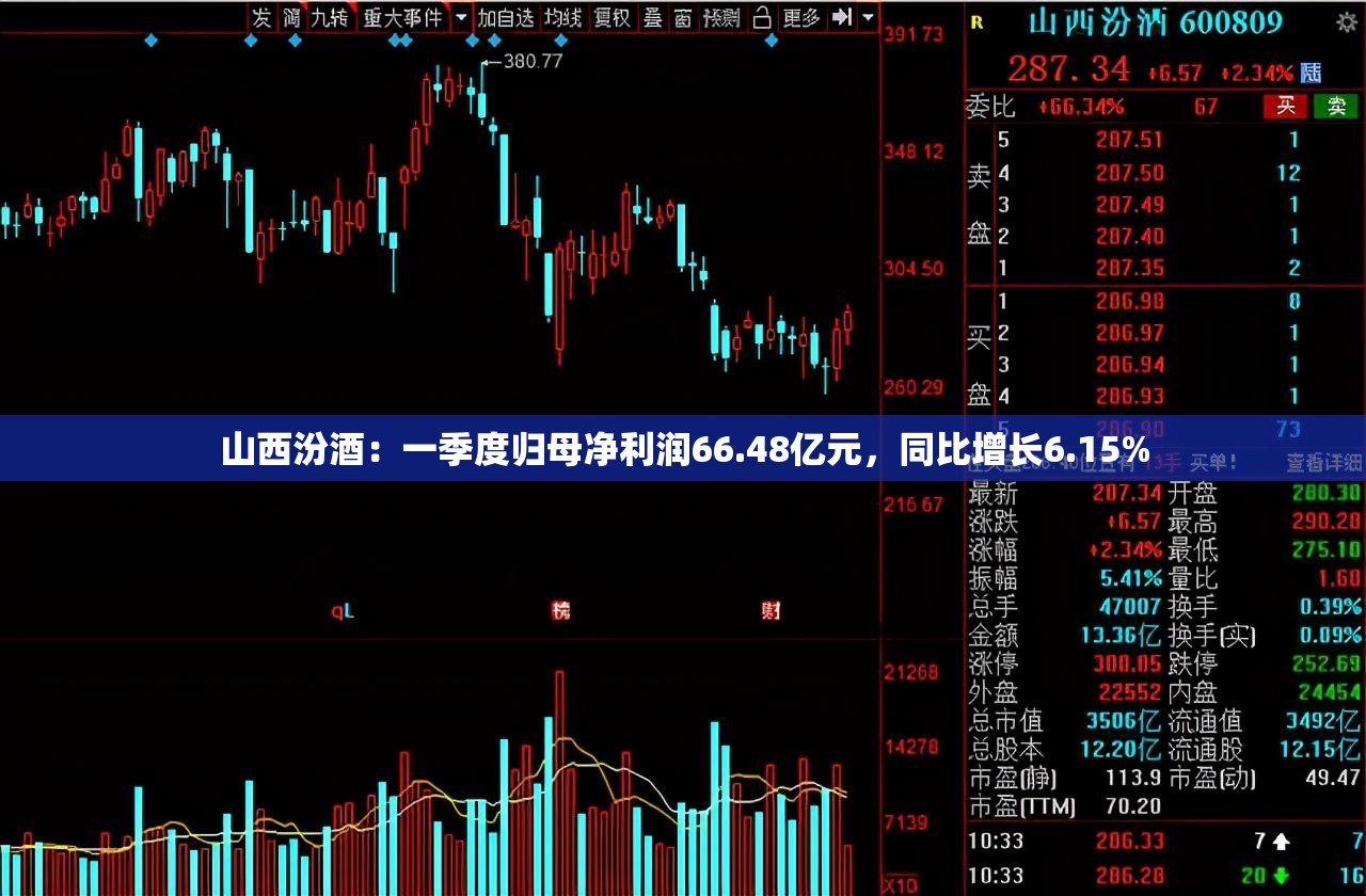 山西汾酒：一季度归母净利润66.48亿元，同比增长6.15%