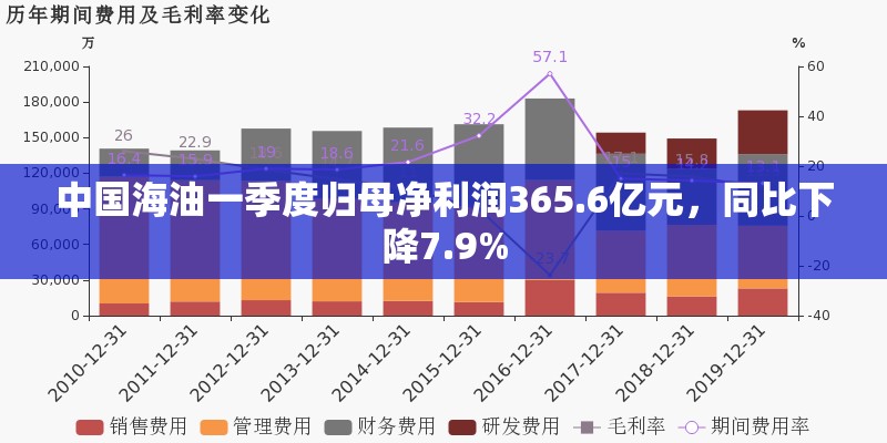 中国海油一季度归母净利润365.6亿元，同比下降7.9%