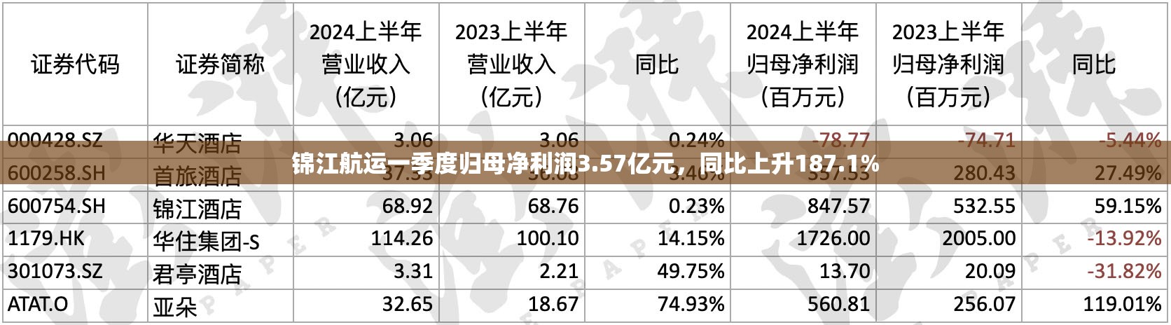 锦江航运一季度归母净利润3.57亿元，同比上升187.1%