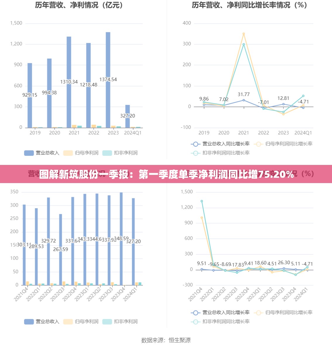 图解新筑股份一季报：第一季度单季净利润同比增75.20%