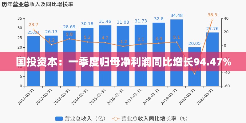 国投资本：一季度归母净利润同比增长94.47%